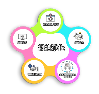 網絡淨化|守網者Cyber Defender