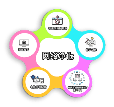 网络净化